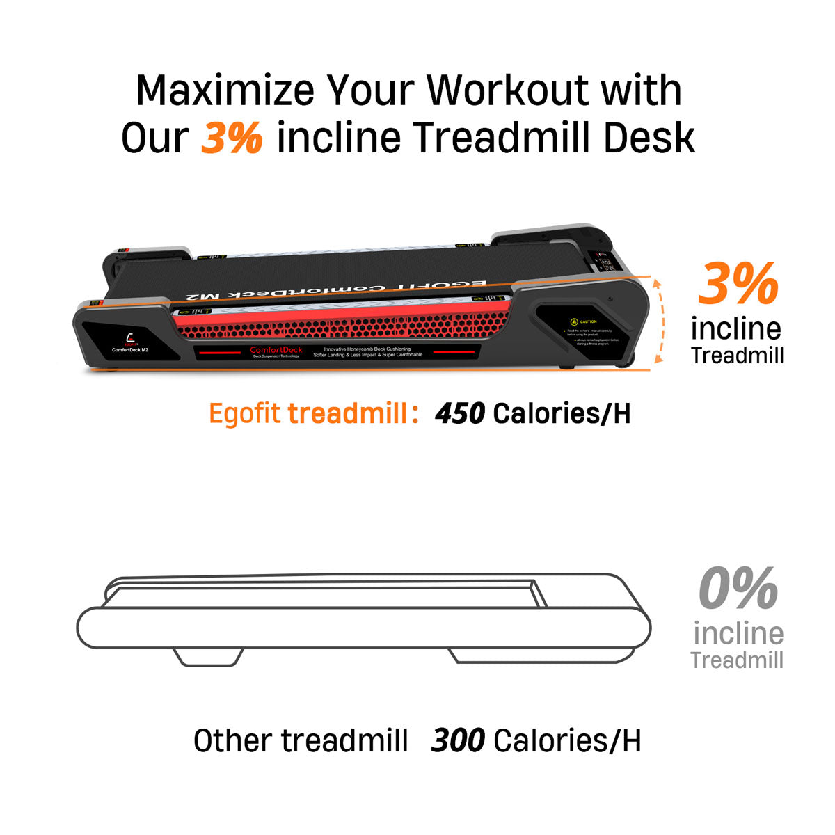 3% incline feature on Egofit ComfortDeck-M2 gray treadmill maximizes workout intensity