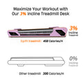 3% incline feature on Egofit ComfortDeck-M2 sakura pink treadmill maximizes workout intensity