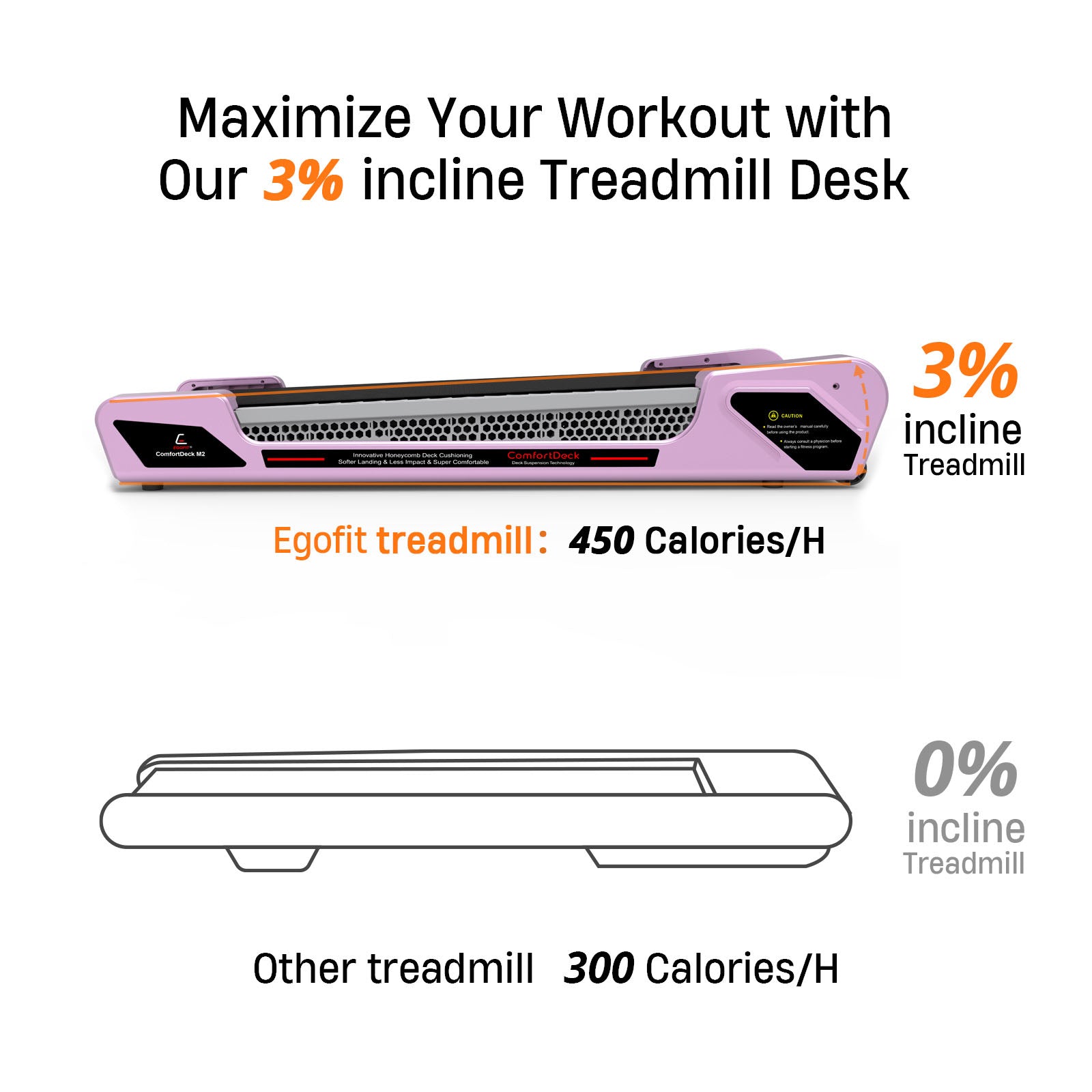 3% incline feature on Egofit ComfortDeck-M2 sakura pink treadmill maximizes workout intensity