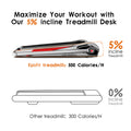 5% incline feature on Egofit Walker Plus-M1T treadmill to maximize workout efficiency